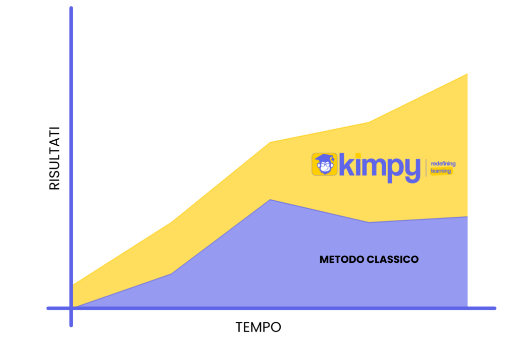 Grafico sull'Efficienza Kimpy